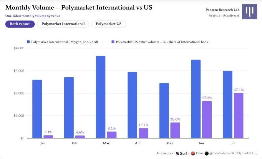 图 1|Polymarket 国际市场与美国市场的月度单边成交量 Polymarket 原始图表 0:图 1|Polymarket 国际市场与美国市场的月度单边成交量