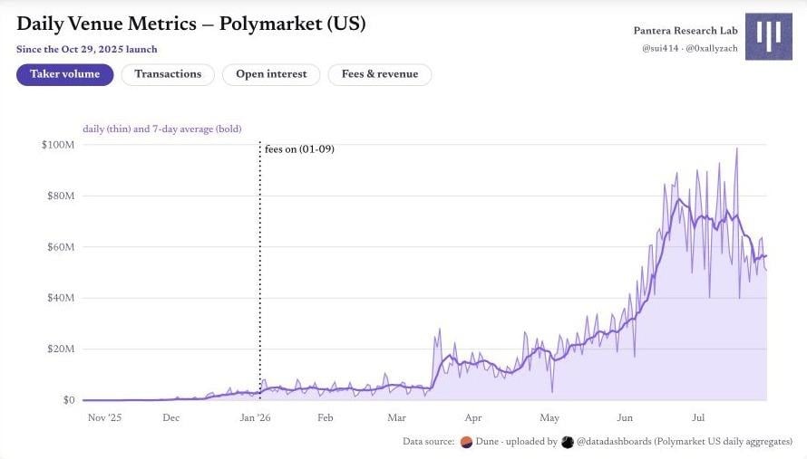 图 2|Polymarket US:上线以来的每日场级指标 Polymarket 原始图表 1:图 2|Polymarket US:上线以来的每日场级指标