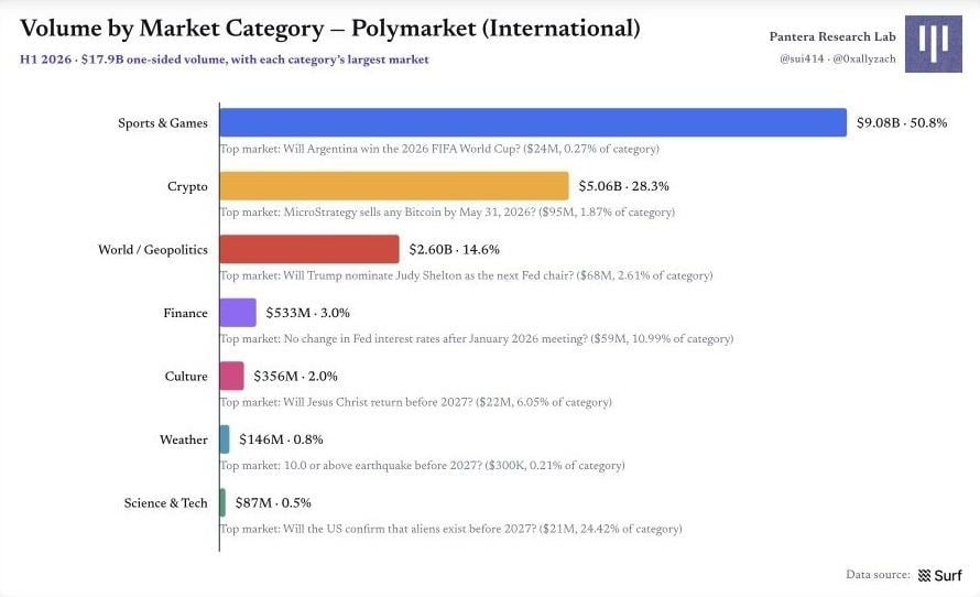 图 3|Polymarket 国际市场:按市场类别拆分的成交量 Polymarket 原始图表 2:图 3|Polymarket 国际市场:按市场类别拆分的成交量