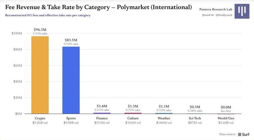 图 4|Polymarket 国际市场:各类别手续费收入与有效 take rate Polymarket 原始图表 3:图 4|Polymarket 国际市场:各类别手续费收入与有效 take rate