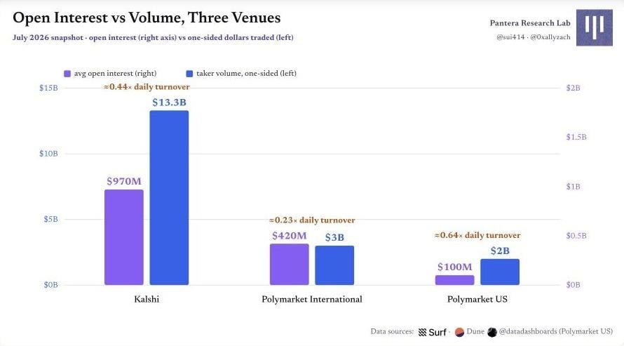 图 5|三家市场的未平仓量与成交量:资本规模不等于资金转速 Polymarket 原始图表 4:图 5|三家市场的未平仓量与成交量:资本规模不等于资金转速