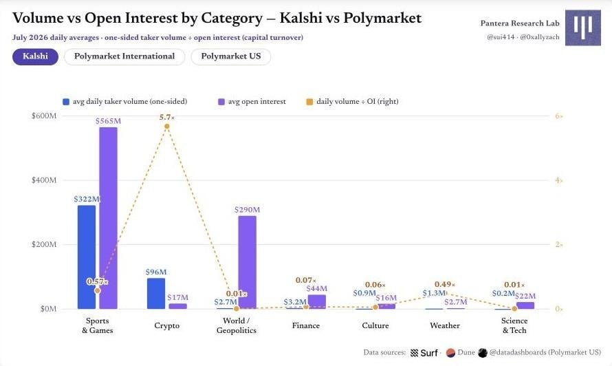 图 6|按类别比较 Kalshi 与 Polymarket 的成交量 / 未平仓量 Polymarket 原始图表 5:图 6|按类别比较 Kalshi 与 Polymarket 的成交量 / 未平仓量