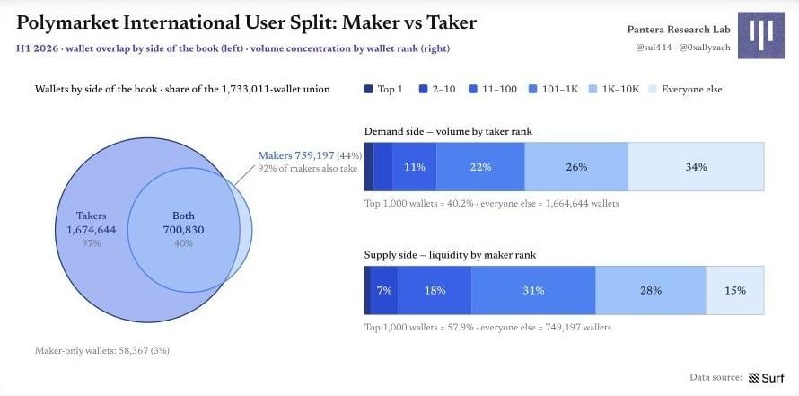 图 7|Polymarket 国际市场的钱包结构:Maker 与 Taker 的重叠及集中度 Polymarket 原始图表 6:图 7|Polymarket 国际市场的钱包结构:Maker 与 Taker 的重叠及集中度