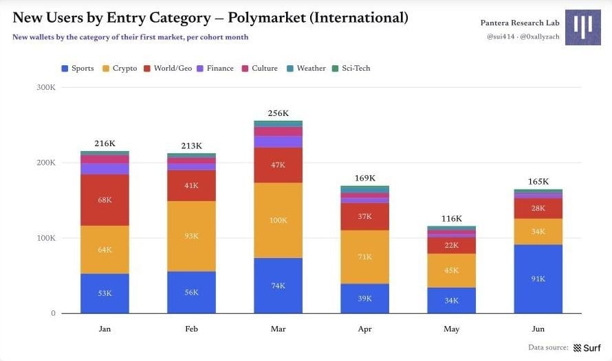图 9|按首次进入类别统计的新钱包 Polymarket 原始图表 8:图 9|按首次进入类别统计的新钱包