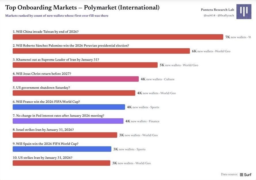 图 10|上半年新钱包最多的前十大引流市场 Polymarket 原始图表 9:图 10|上半年新钱包最多的前十大引流市场
