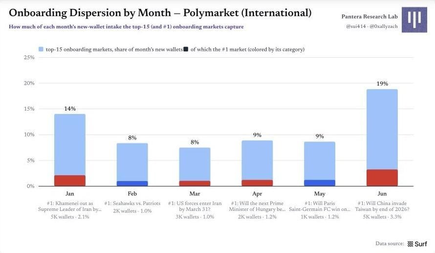 图 11|每月拉新分散度:前 15 个市场与第一名市场的贡献 Polymarket 原始图表 10:图 11|每月拉新分散度:前 15 个市场与第一名市场的贡献