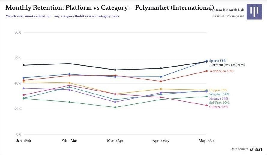 图 12|平台留存与类别留存的对比 Polymarket 原始图表 11:图 12|平台留存与类别留存的对比