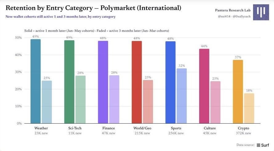 图 13|按入口类别比较的新钱包留存 Polymarket 原始图表 12:图 13|按入口类别比较的新钱包留存
