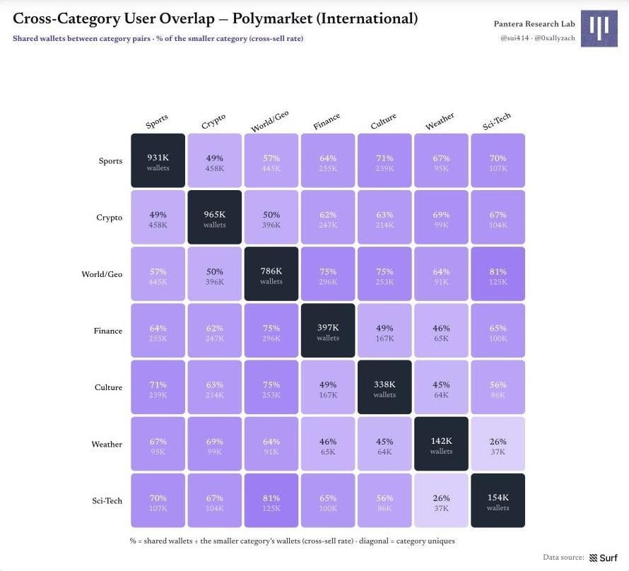 图 14|跨类别用户重叠与交叉销售率 Polymarket 原始图表 13:图 14|跨类别用户重叠与交叉销售率
