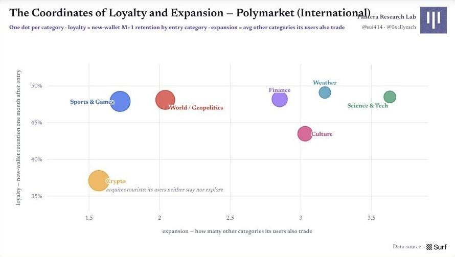 图 15|各类别在“忠诚度 × 扩张度”上的坐标 Polymarket 原始图表 14:图 15|各类别在“忠诚度 × 扩张度”上的坐标