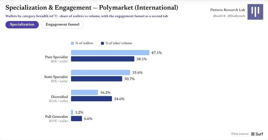 图 16|专业化与参与度:类别广度、钱包占比与成交量 Polymarket 原始图表 15:图 16|专业化与参与度:类别广度、钱包占比与成交量