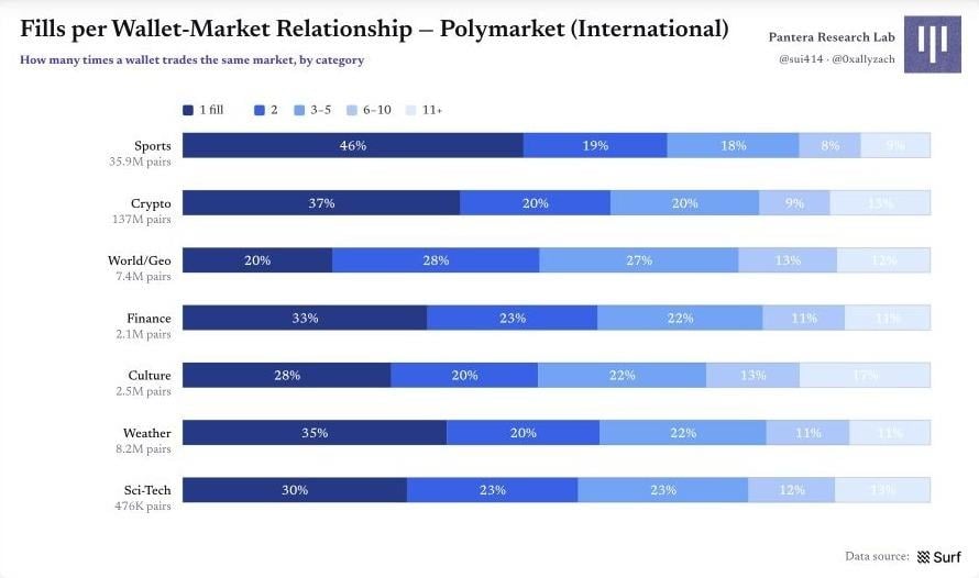 图 17|每个钱包—市场关系的成交次数 Polymarket 原始图表 16:图 17|每个钱包—市场关系的成交次数