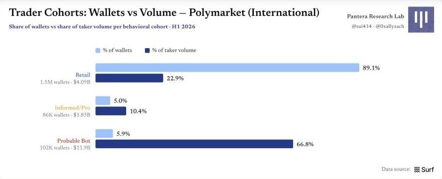 图 18|交易者群体:钱包数量与成交量的错位 Polymarket 原始图表 18:图 18|交易者群体:钱包数量与成交量的错位