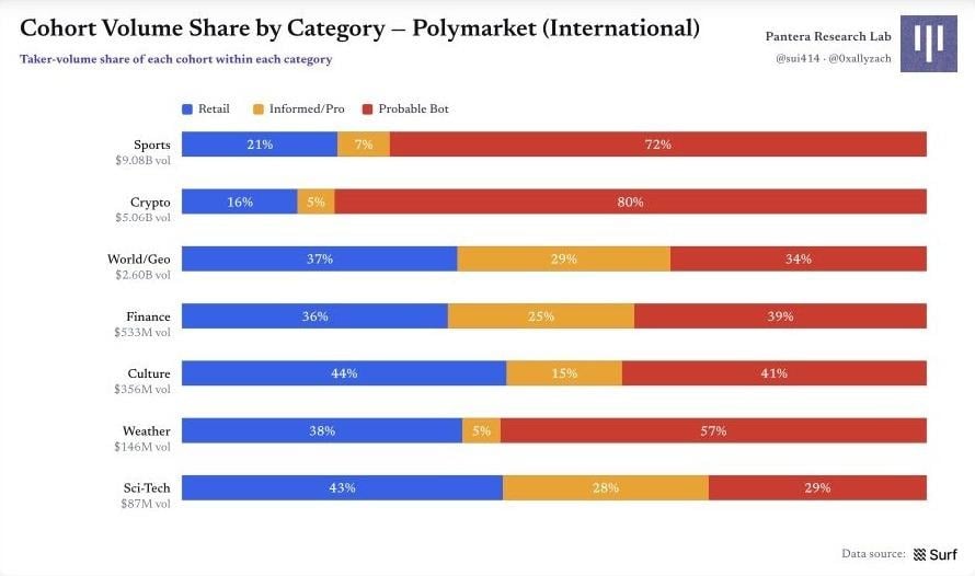 图 19|各类别的群体成交量份额 Polymarket 原始图表 19:图 19|各类别的群体成交量份额
