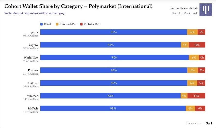 图 20|各类别的钱包群体份额 Polymarket 原始图表 20:图 20|各类别的钱包群体份额