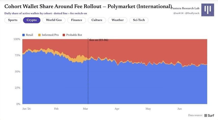 图 22|手续费上线前后,各群体的钱包份额 Polymarket 原始图表 22:图 22|手续费上线前后,各群体的钱包份额