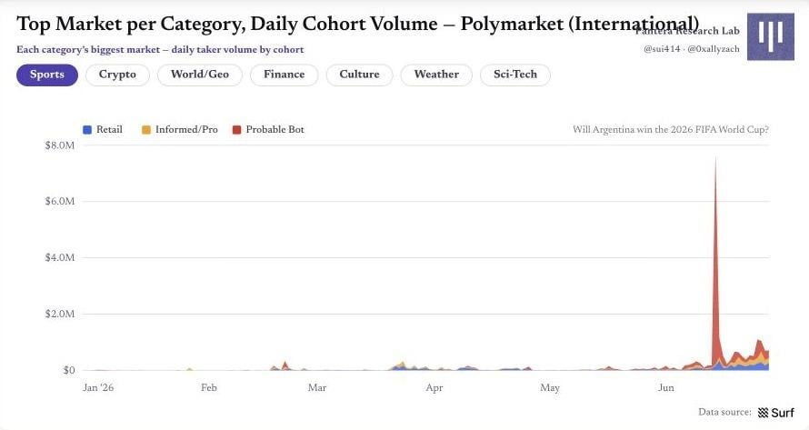 图 24|各类别头部市场的每日群体成交量 Polymarket 原始图表 24:图 24|各类别头部市场的每日群体成交量