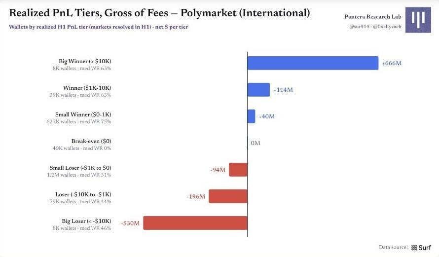 图 25|费用前的已实现 PnL 分层 Polymarket 原始图表 25:图 25|费用前的已实现 PnL 分层