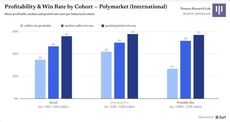 图 26|各群体的盈利比例与胜率 Polymarket 原始图表 26:图 26|各群体的盈利比例与胜率