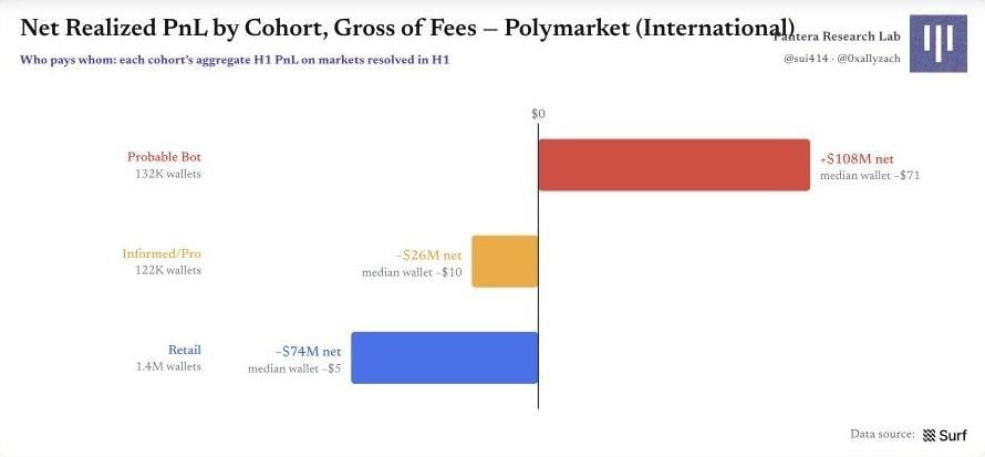 图 27|各群体的净已实现 PnL:谁在付钱,谁在收钱 Polymarket 原始图表 27:图 27|各群体的净已实现 PnL:谁在付钱,谁在收钱