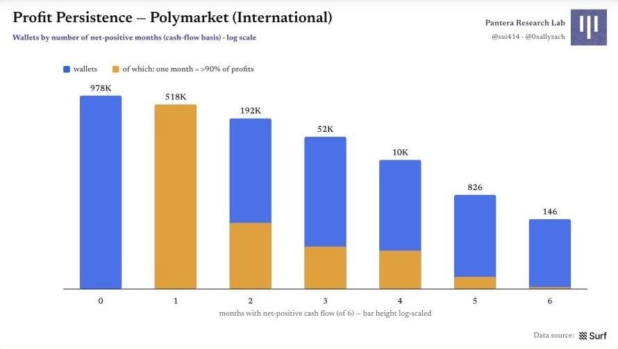 图 28|盈利持续性:连续正现金流月份的分布 Polymarket 原始图表 28:图 28|盈利持续性:连续正现金流月份的分布