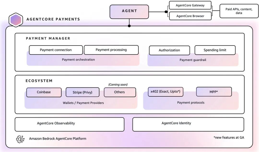 AWS 官方 AgentCore Payments 架构图