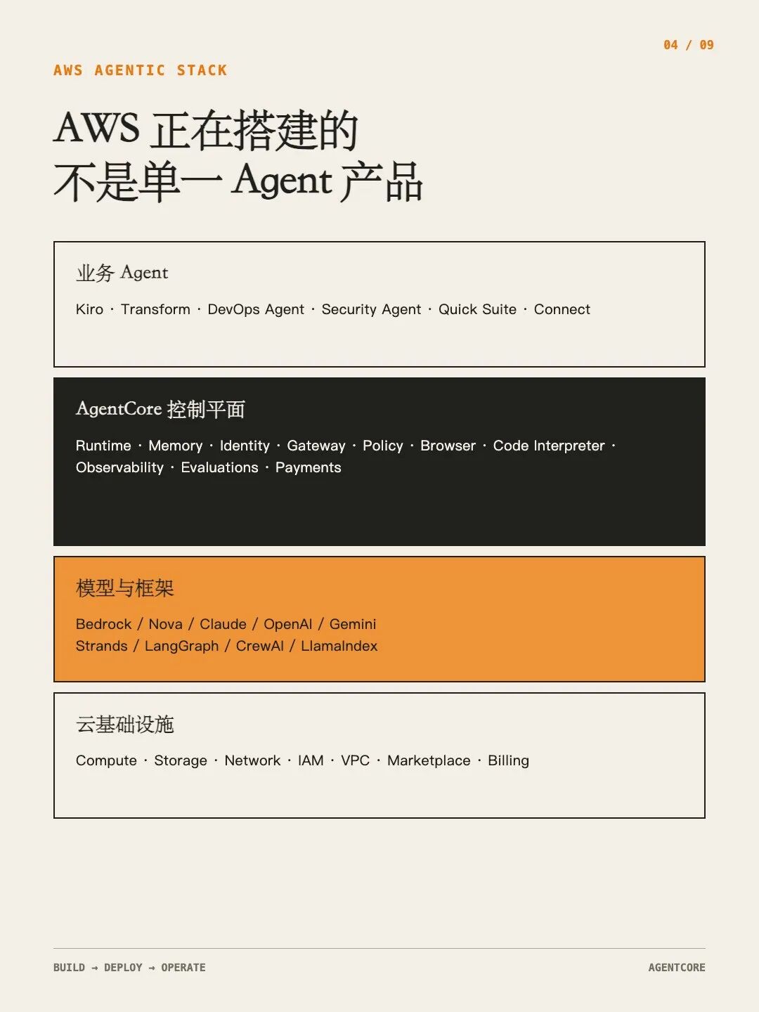 AWS Agentic 技术栈