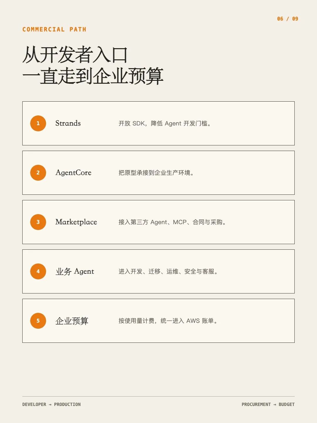 从开发者入口到企业预算