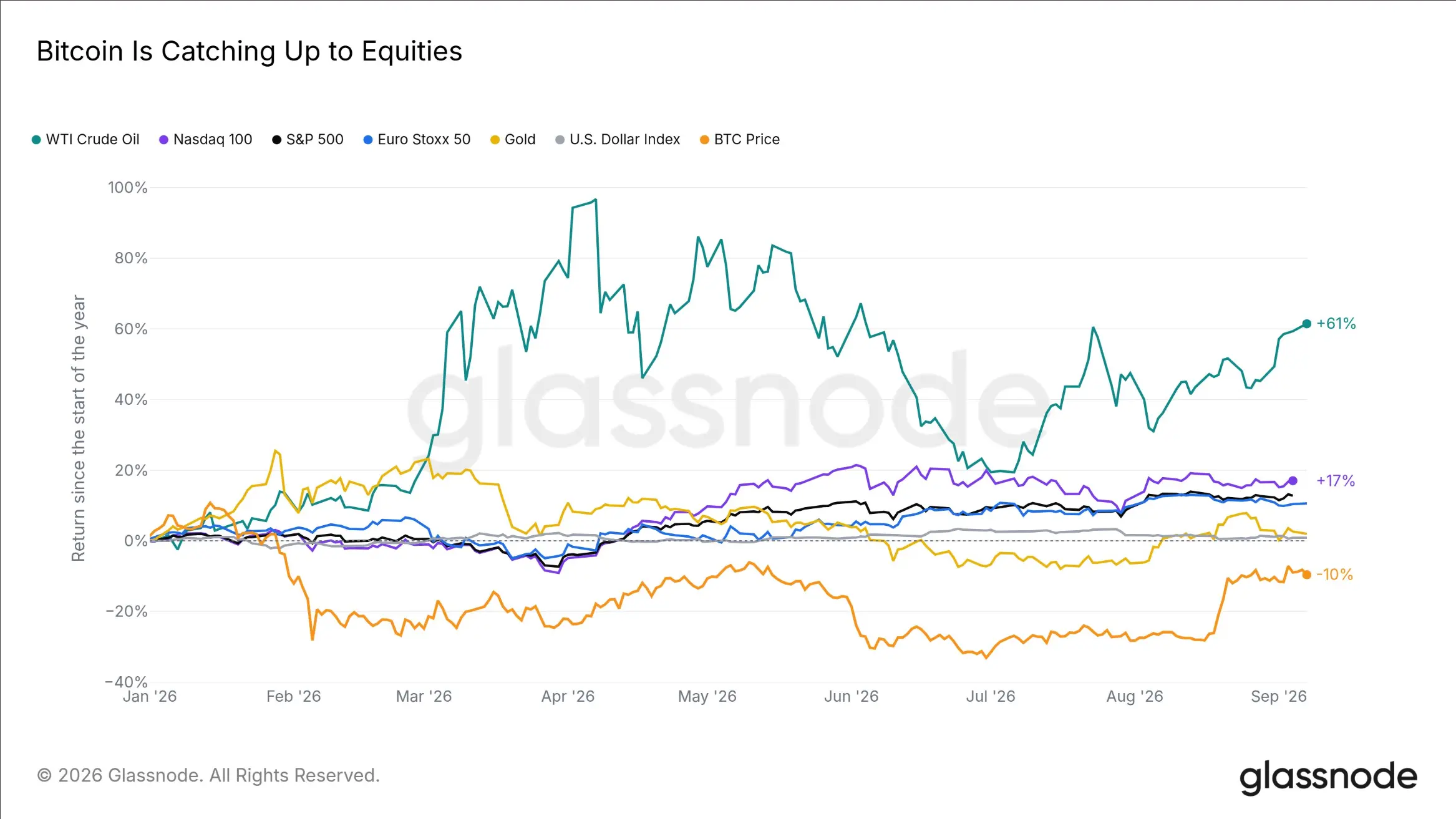 Glassnode:比特币反弹遇阻,卖压减弱能否推动突破?