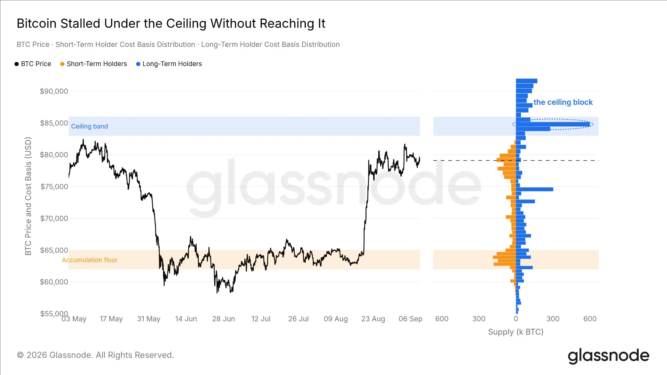 Glassnode:比特币反弹遇阻,卖压减弱能否推动突破?