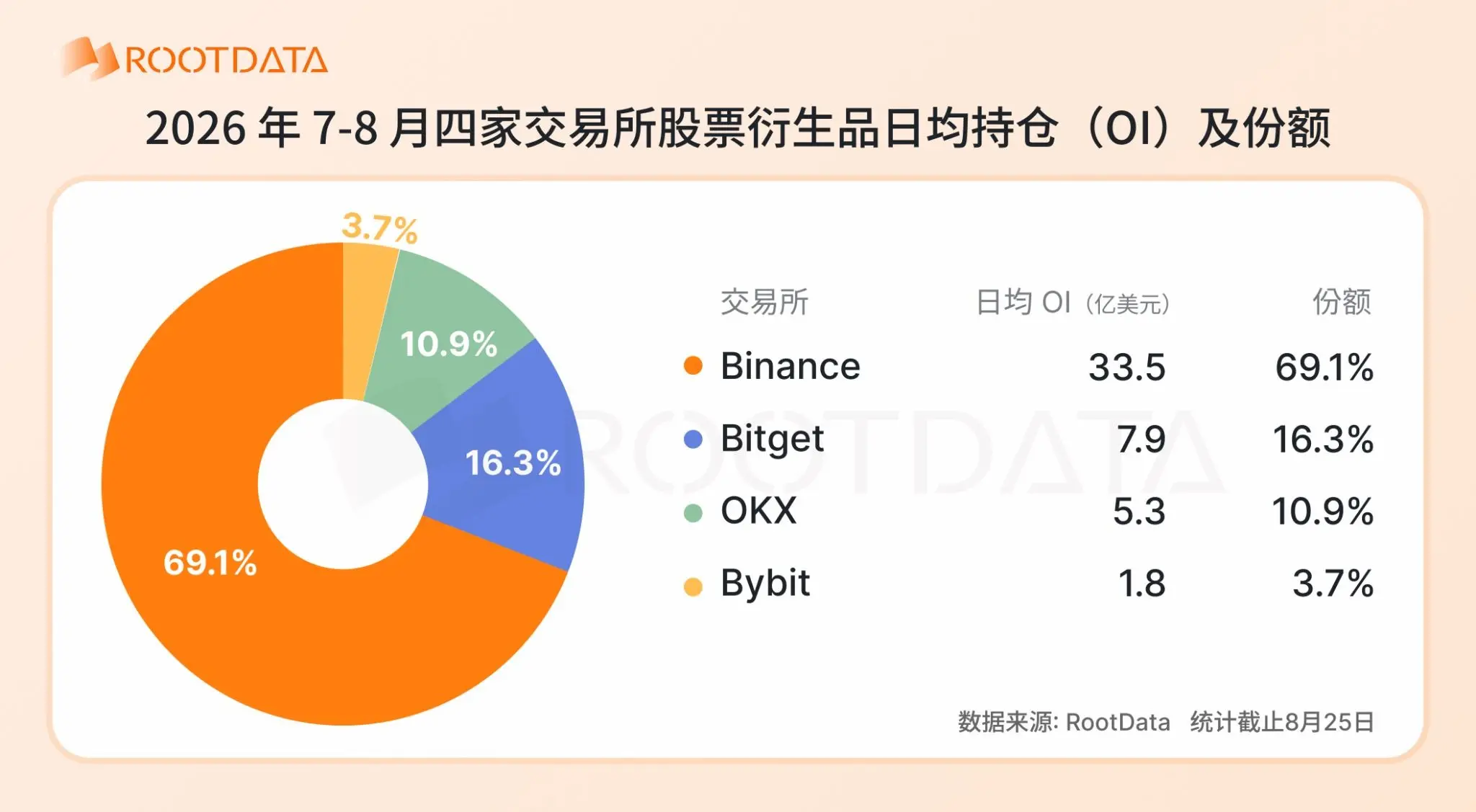 2026 股票衍生品爆发式增长：加密交易所格局和关键趋势｜RootData Research