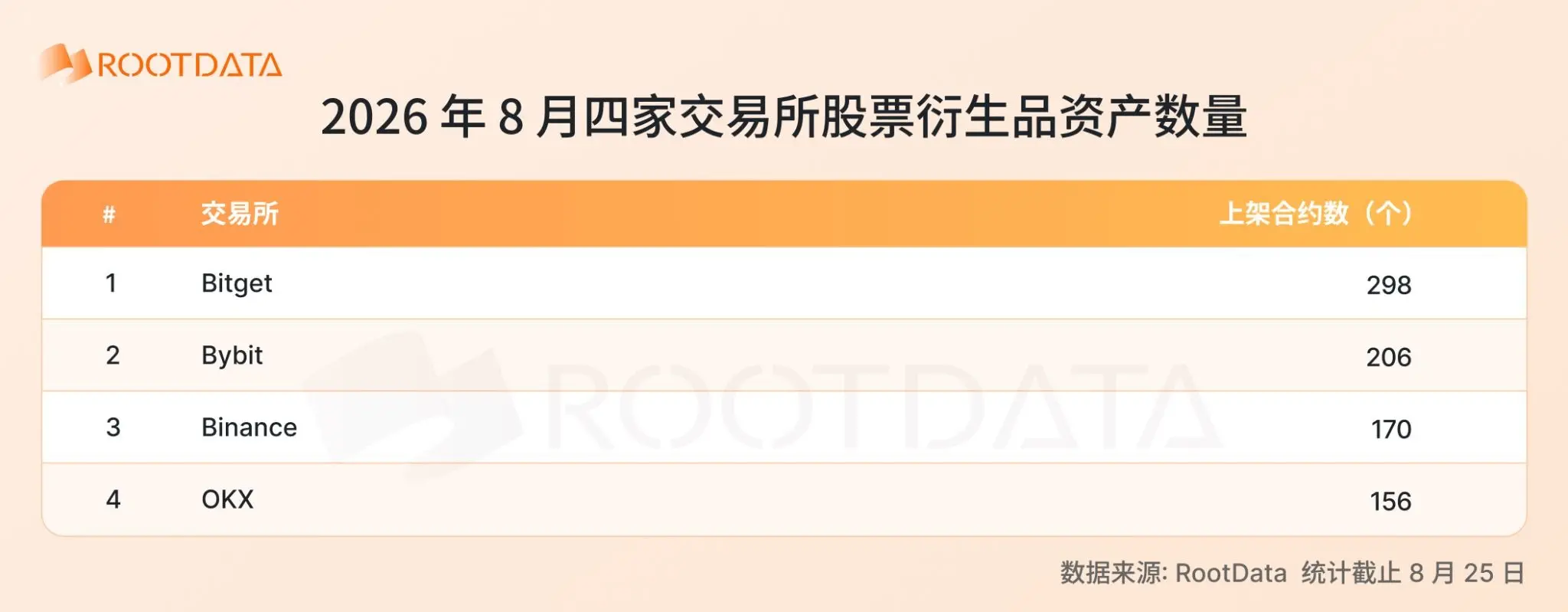 2026 股票衍生品爆发式增长：加密交易所格局和关键趋势｜RootData Research