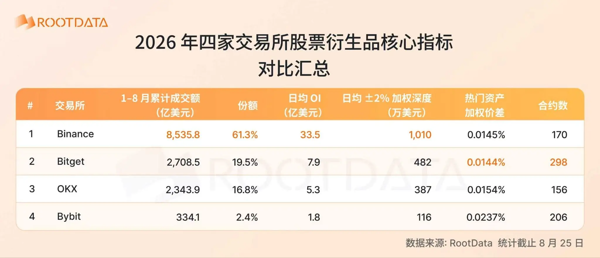 2026 股票衍生品爆发式增长：加密交易所格局和关键趋势｜RootData Research