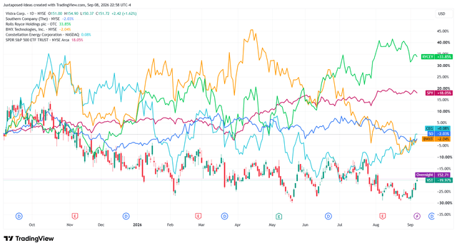 VST 1Y Stock Price