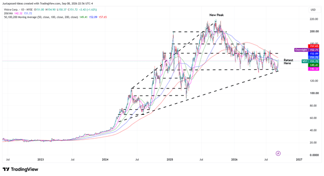 VST 4Y Stock Price