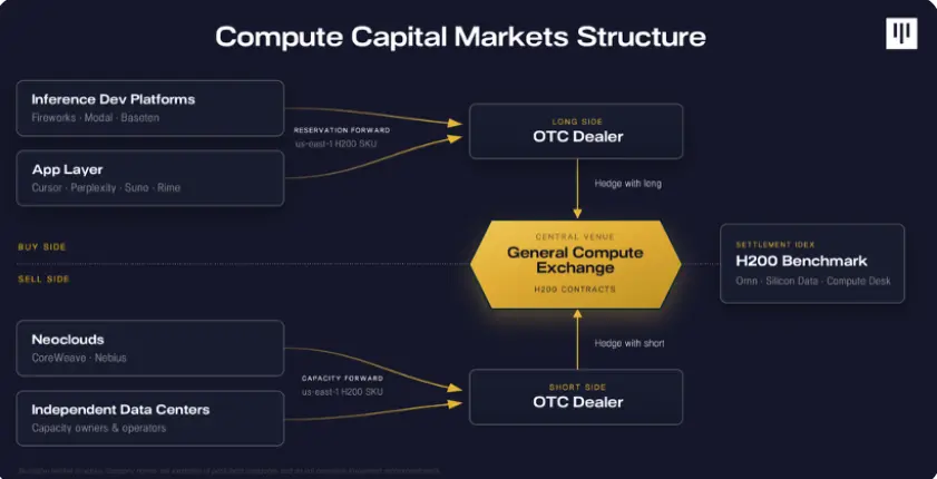 Pantera Capital：算力市场的 4 大机会