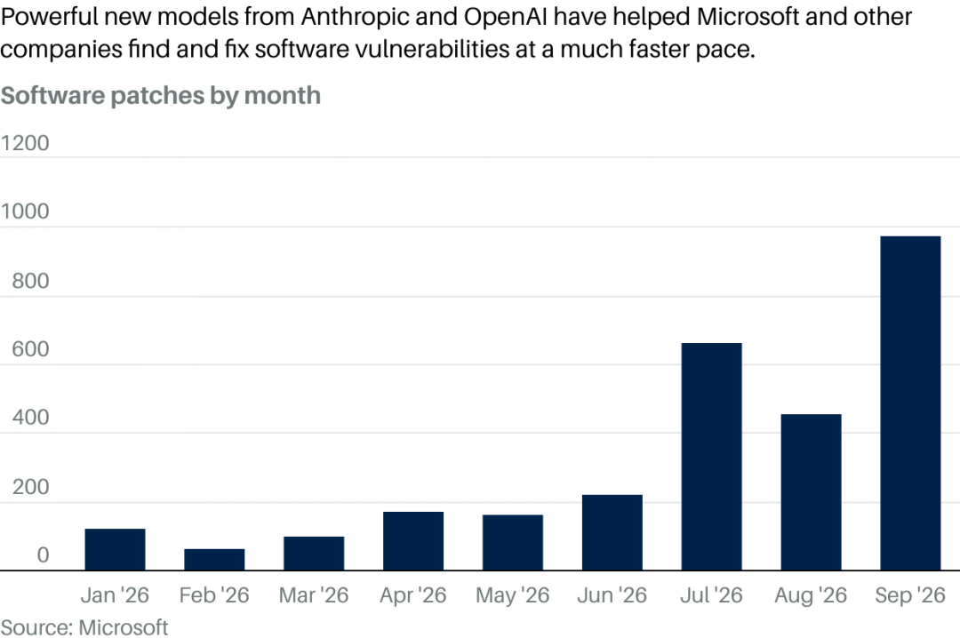Anthropic和OpenAI的新模型帮助微软等公司以快得多的速度发现其软件中的漏洞。