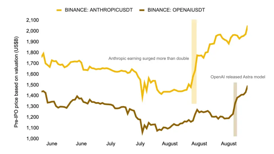 Binance Research: AI 交易正从半导体向软件与资本市场轮动