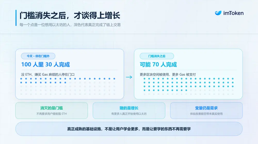 驳以太坊“抛弃”ETH 论:不用 ETH 就能支付 Gas,到底意味着什么?