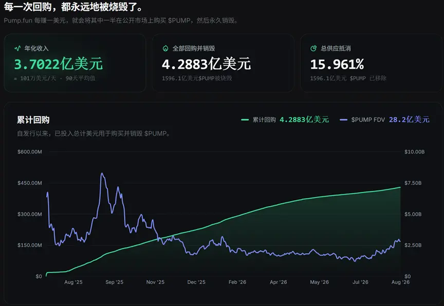 Pump.fun 的真实底牌:20 亿财库、25 岁团队与一个不信去中心化的野心