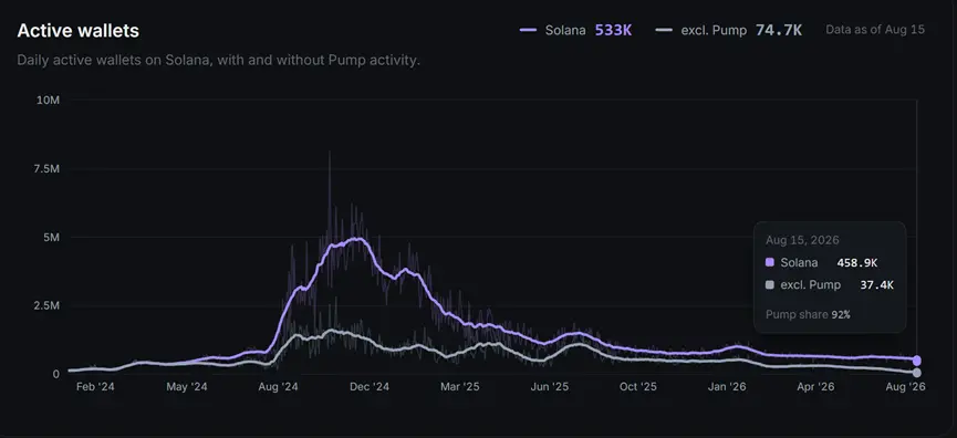 Pump.fun 的真实底牌:20 亿财库、25 岁团队与一个不信去中心化的野心