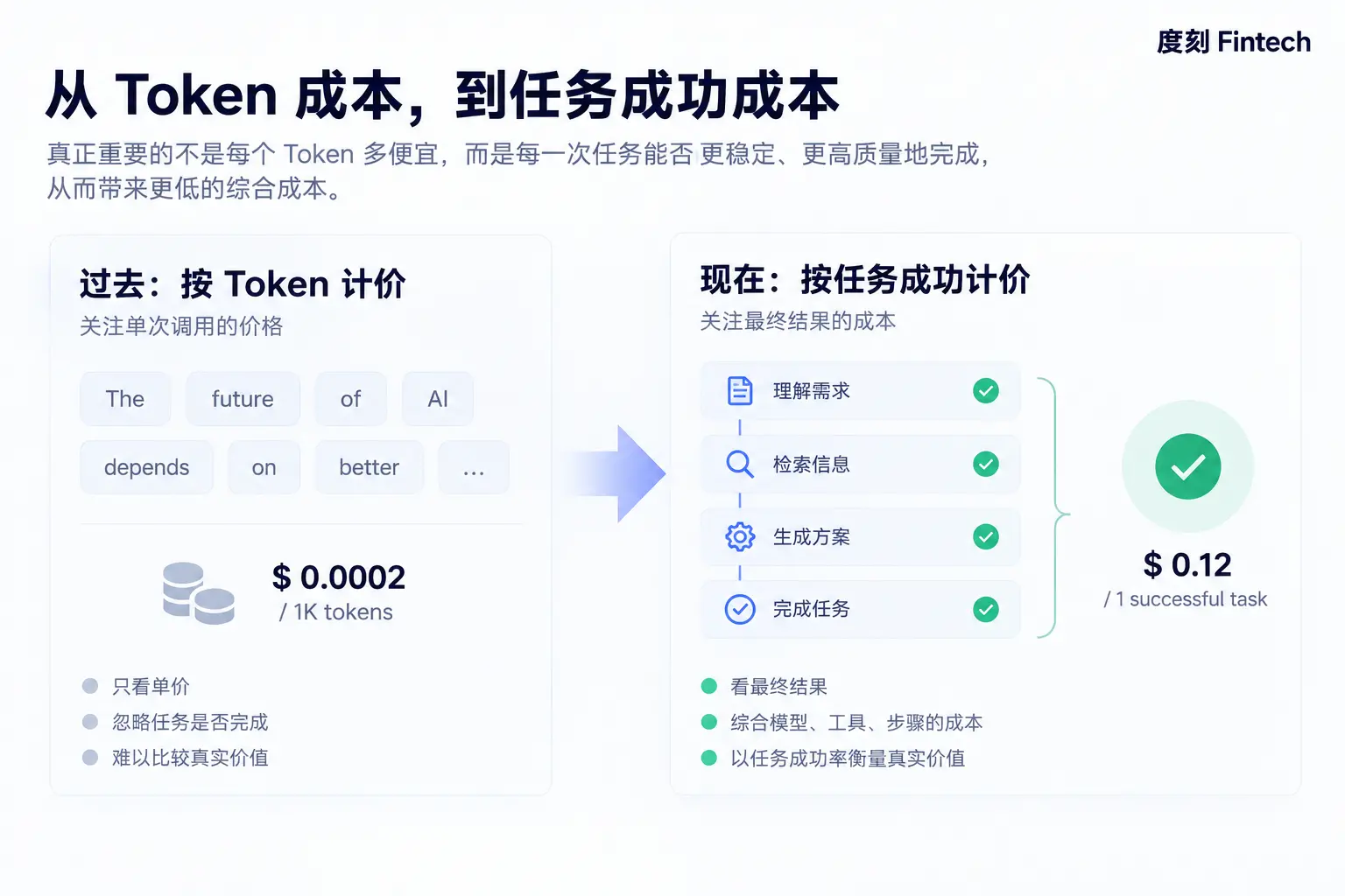 Token 路由,正在变成 Fintech 生意