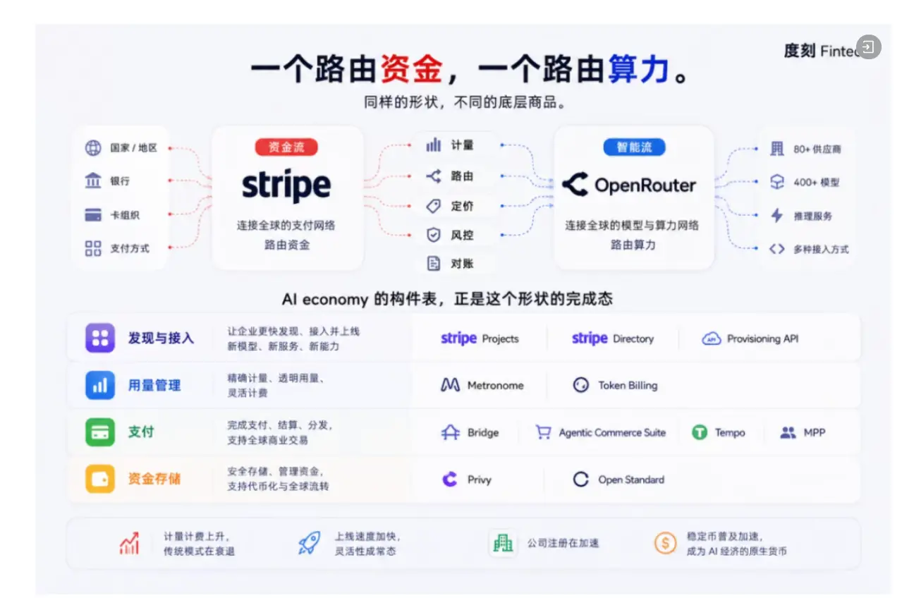 Token 路由,正在变成 Fintech 生意