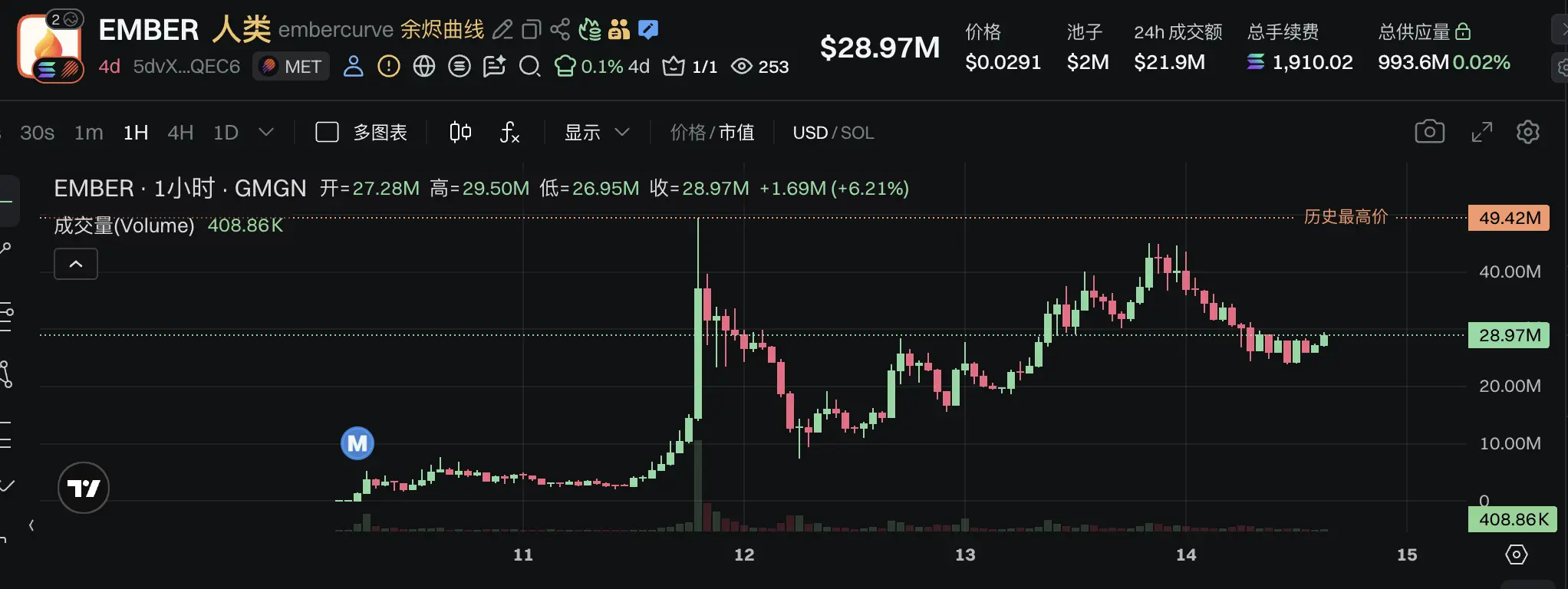 Bonk Guy 单周缩水 635 万美元,Fomo 榜首已被反超
