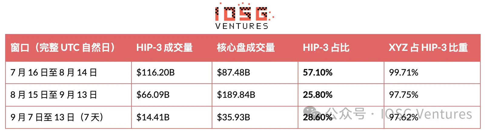 HIP-3：昂贵的入场券，买不来的护城河