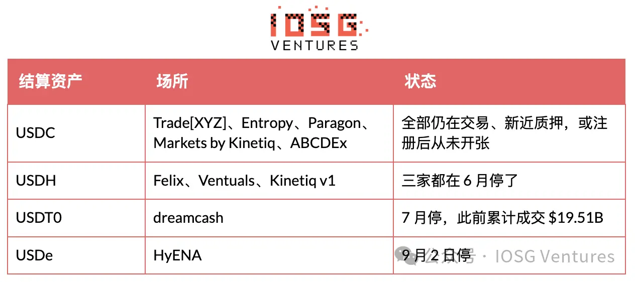 HIP-3：昂贵的入场券，买不来的护城河