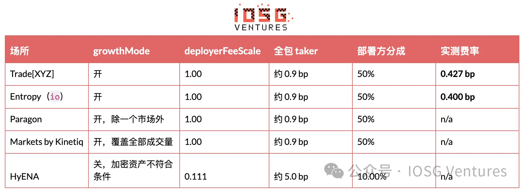 HIP-3：昂贵的入场券，买不来的护城河