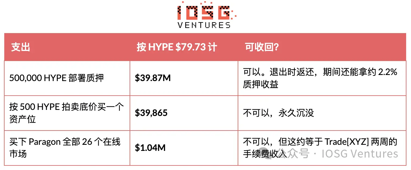 HIP-3：昂贵的入场券，买不来的护城河