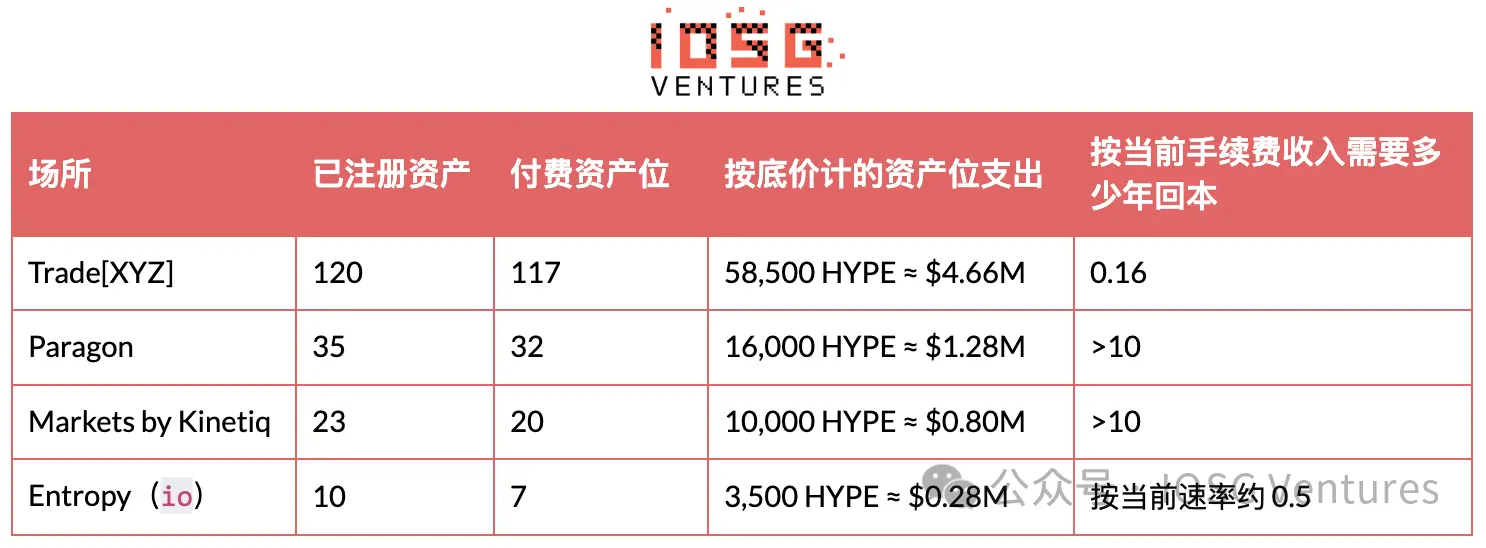 HIP-3：昂贵的入场券，买不来的护城河