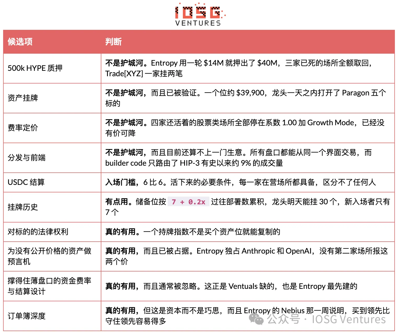 HIP-3：昂贵的入场券，买不来的护城河